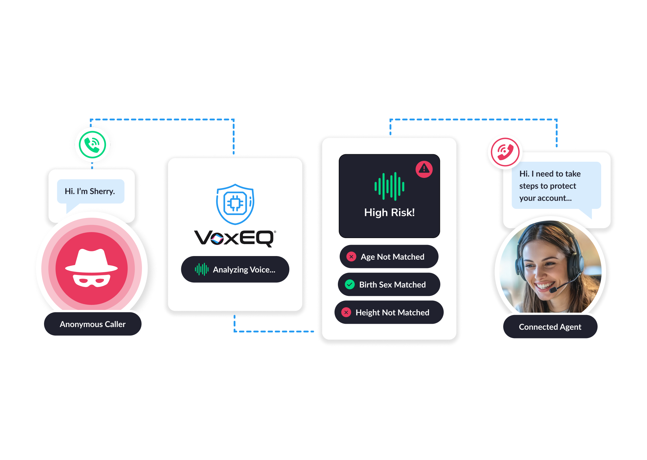 Verify How It Works fraudster